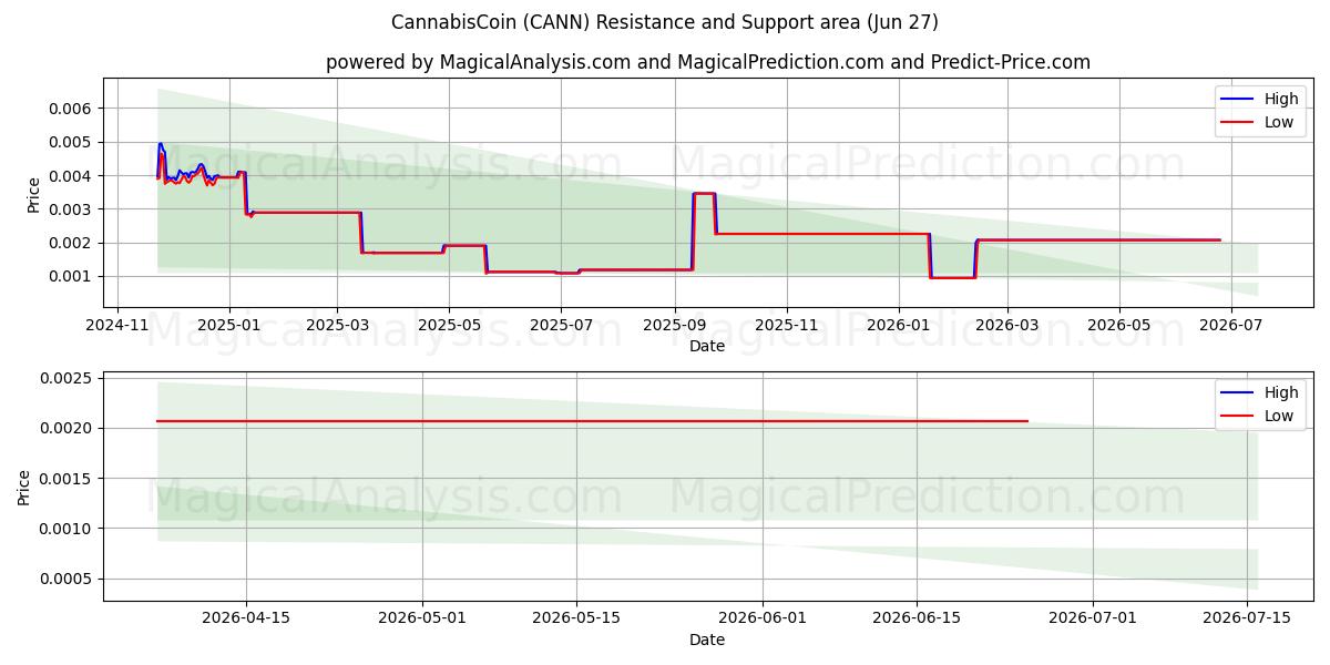  大麻币 (CANN) Support and Resistance area (26 Jun) 