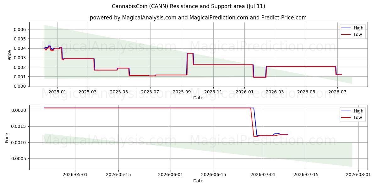  대마초코인 (CANN) Support and Resistance area (10 Jul) 