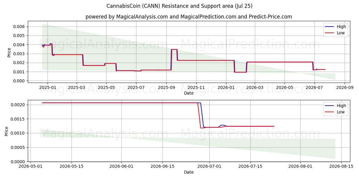  CannabisCoin (CANN) Support and Resistance area (24 Jul) 