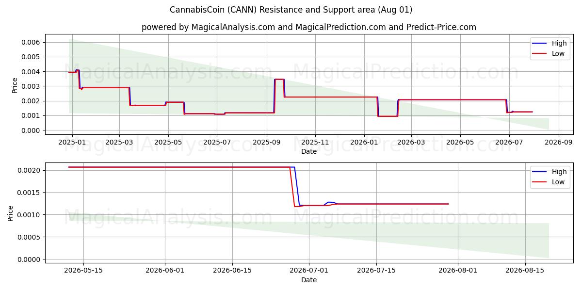  moneda de cannabis (CANN) Support and Resistance area (31 Jul) 
