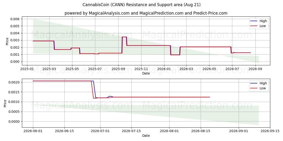  moneda de cannabis (CANN) Support and Resistance area (20 Aug) 
