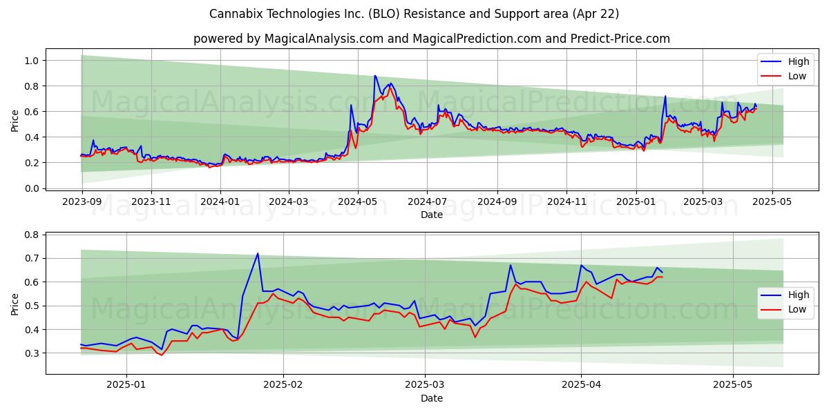  Cannabix Technologies Inc. (BLO) Support and Resistance area (22 Apr) 