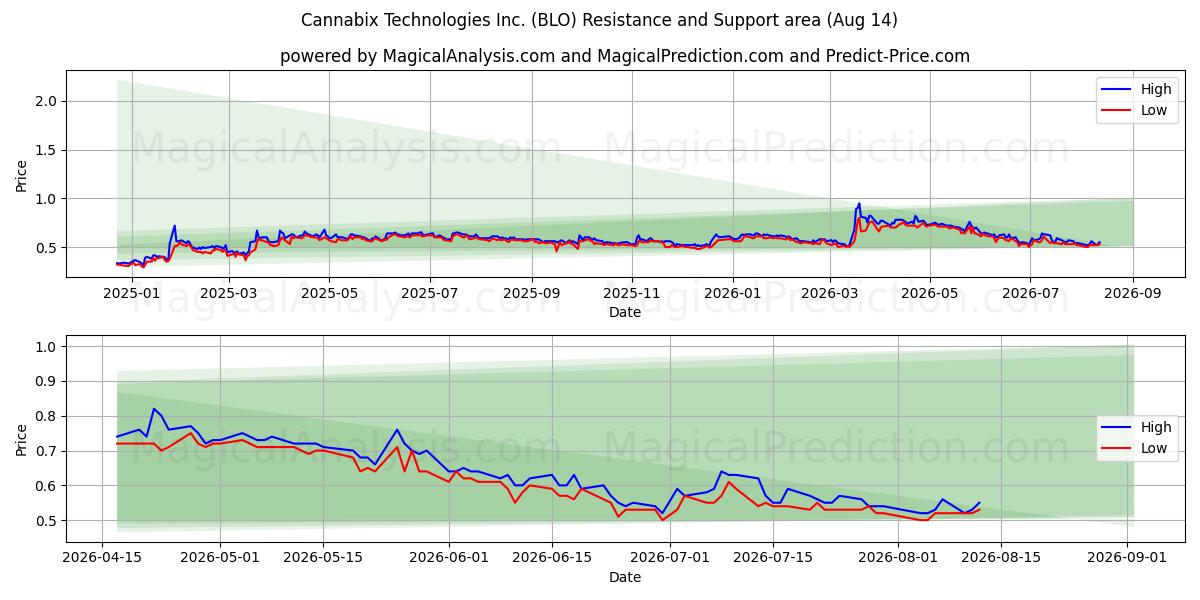  Cannabix Technologies Inc. (BLO) Support and Resistance area (13 Aug) 