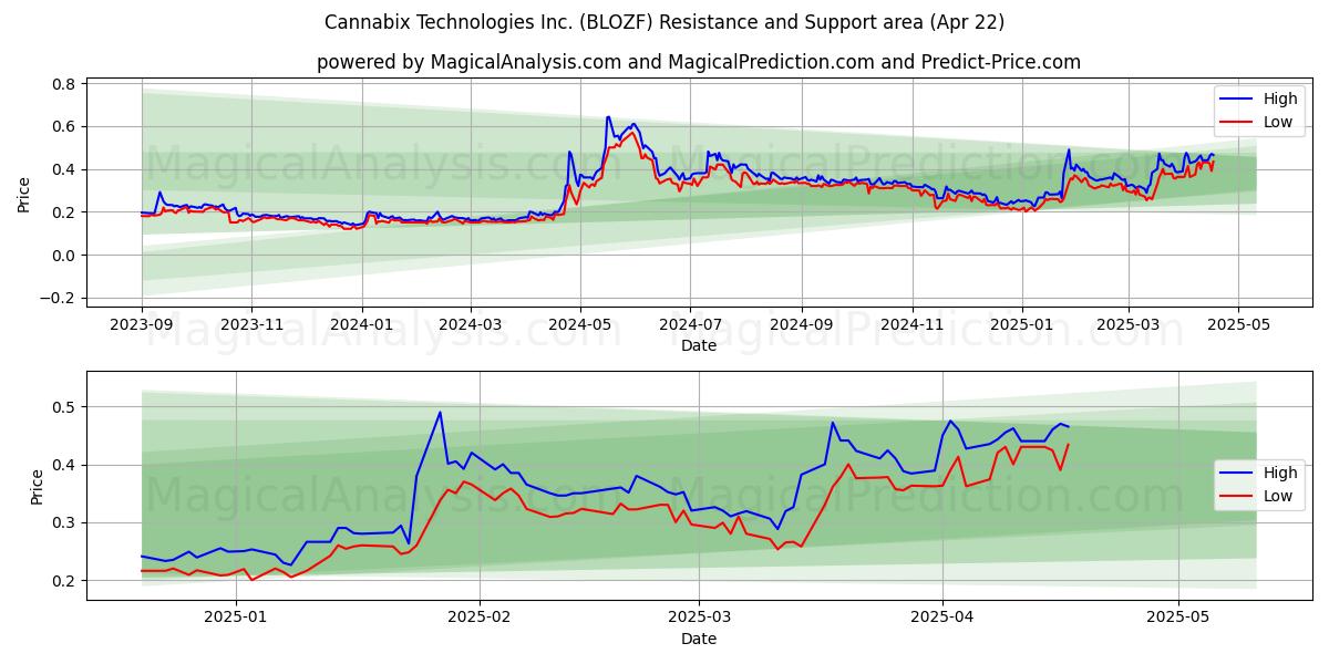  Cannabix Technologies Inc. (BLOZF) Support and Resistance area (22 Apr) 