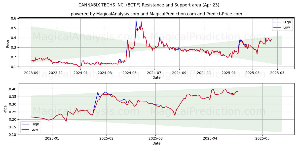  CANNABIX TECHS INC. (8CT.F) Support and Resistance area (23 Apr) 