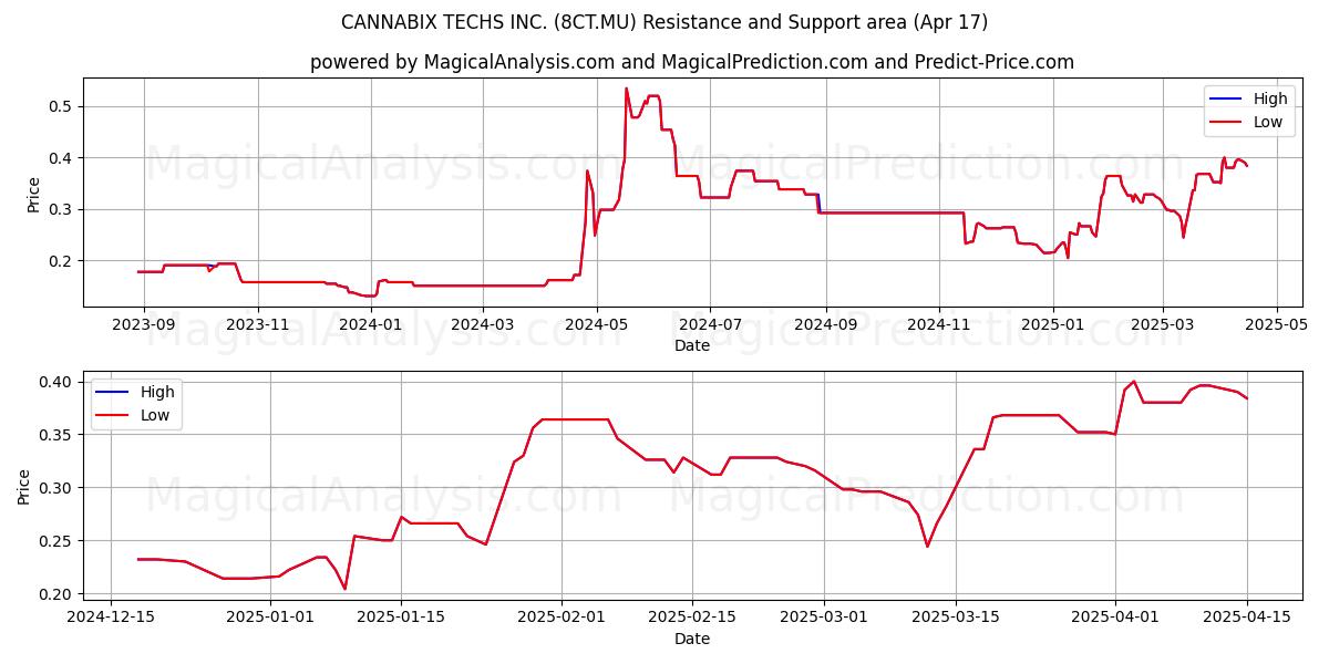  CANNABIX TECHS INC. (8CT.MU) Support and Resistance area (17 Apr) 