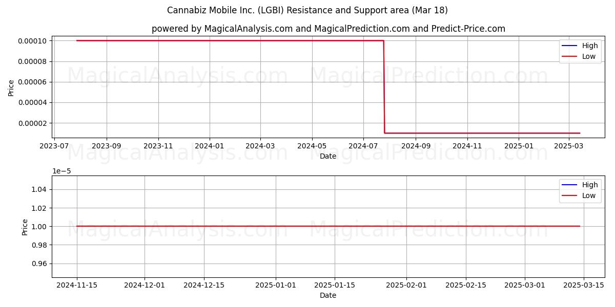  Cannabiz Mobile Inc. (LGBI) Support and Resistance area (18 Mar) 
