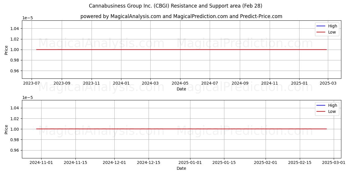  Cannabusiness Group Inc. (CBGI) Support and Resistance area (14 Mar) 