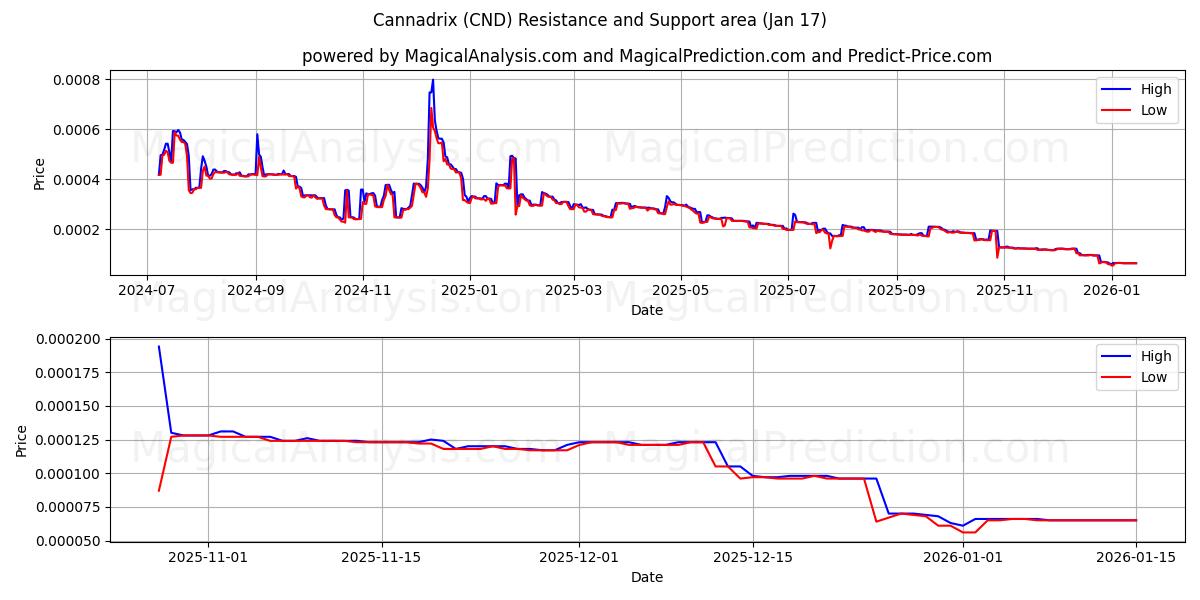  Canadrix (CND) Support and Resistance area (16 Jan) 
