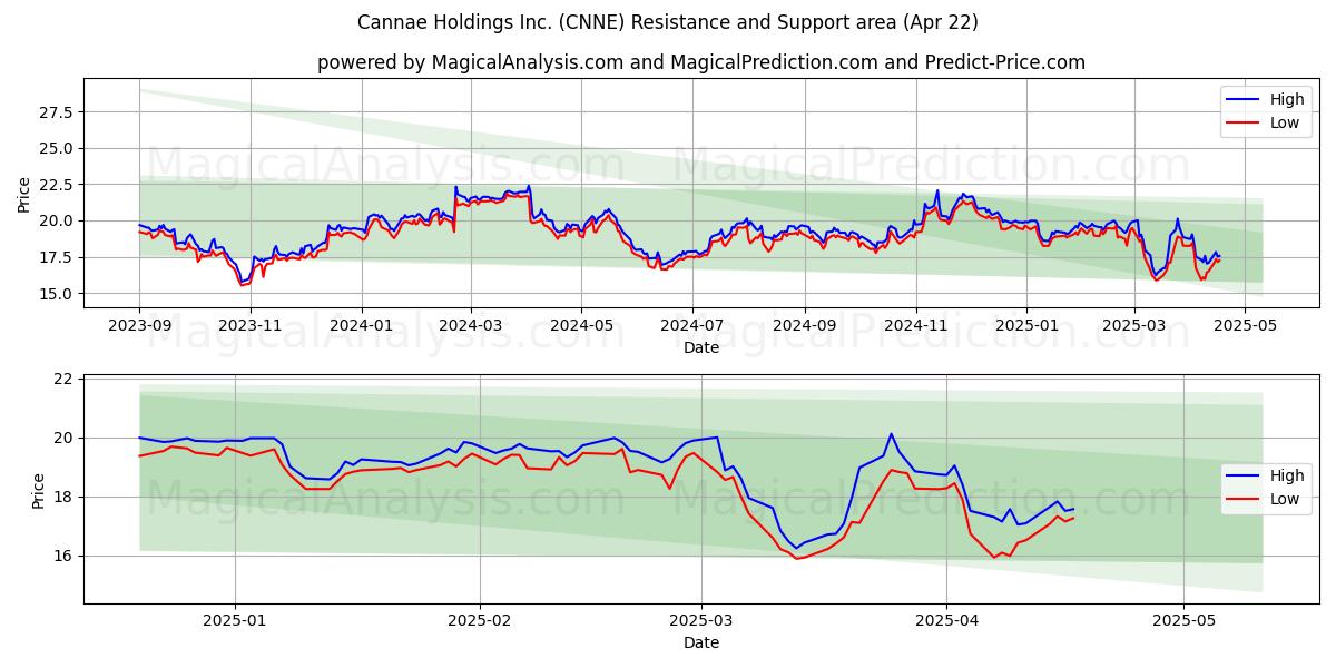  Cannae Holdings Inc. (CNNE) Support and Resistance area (22 Apr) 