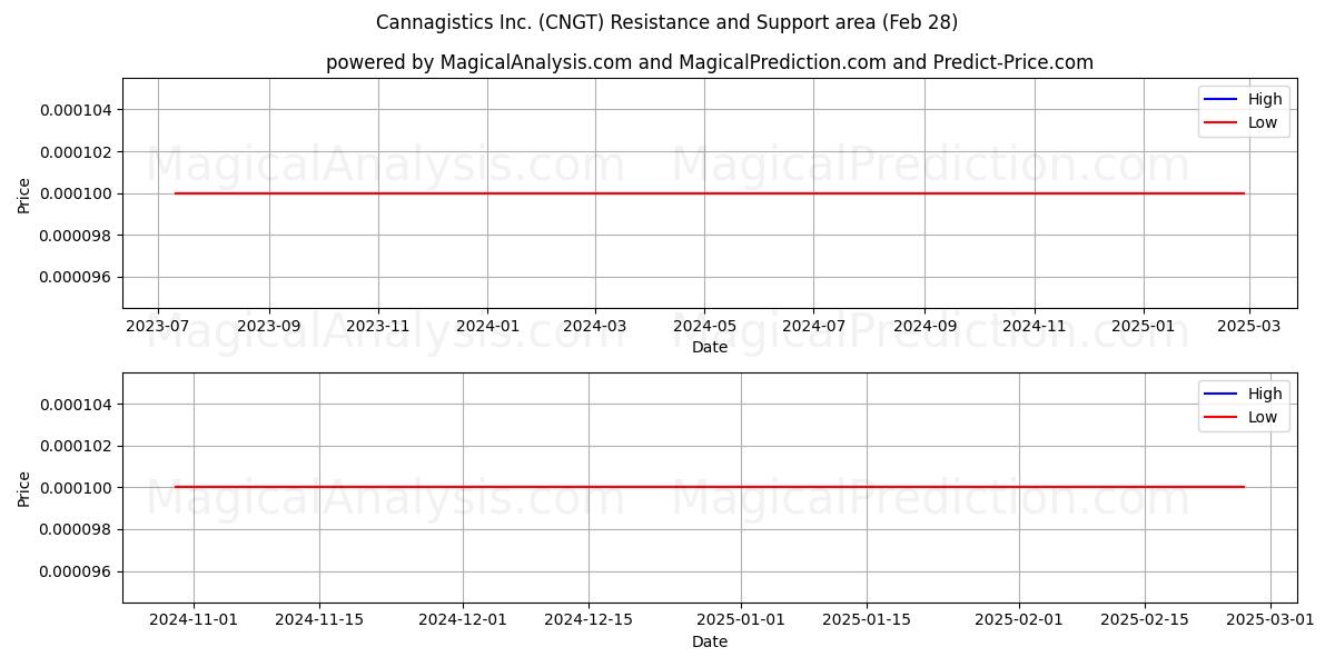  Cannagistics Inc. (CNGT) Support and Resistance area (07 Mar) 