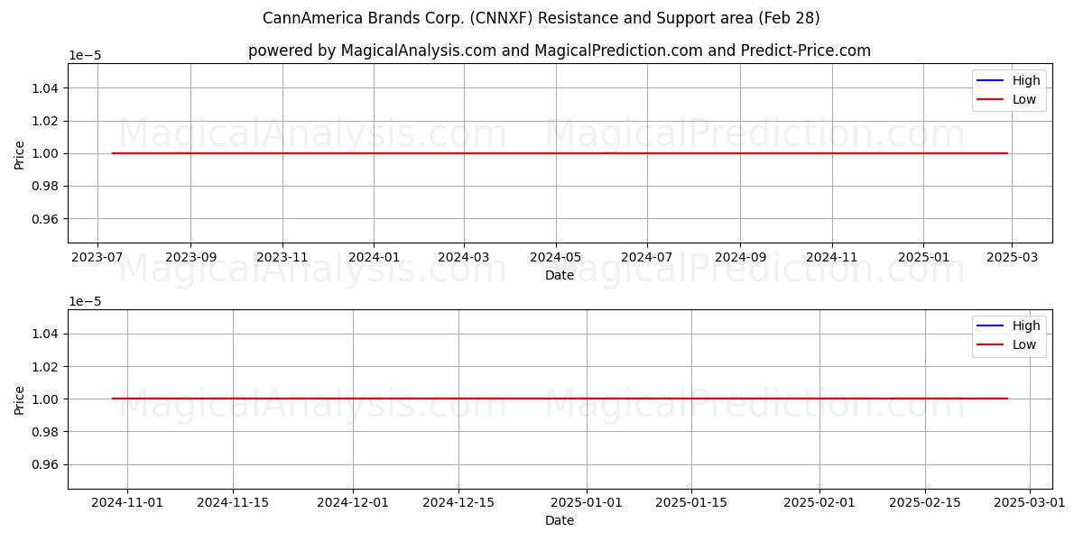  CannAmerica Brands Corp. (CNNXF) Support and Resistance area (14 Mar) 