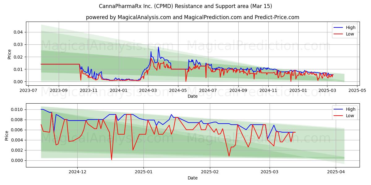  CannaPharmaRx Inc. (CPMD) Support and Resistance area (15 Mar) 