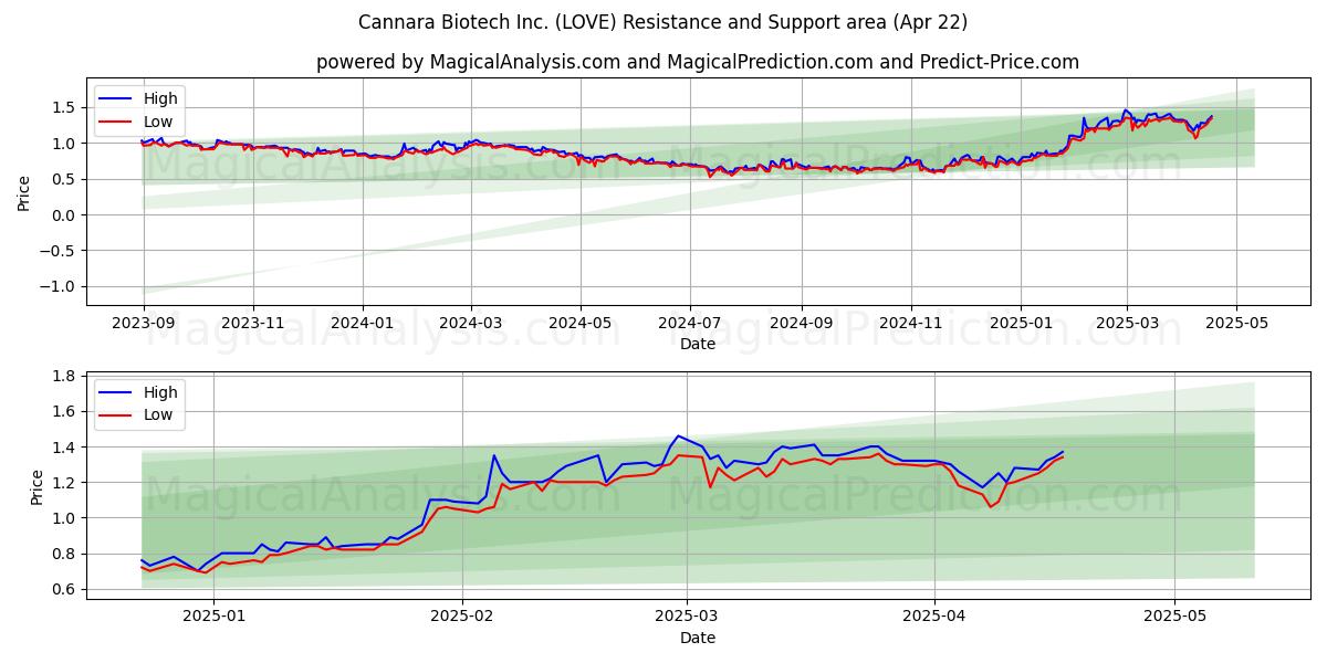  Cannara Biotech Inc. (LOVE) Support and Resistance area (22 Apr) 