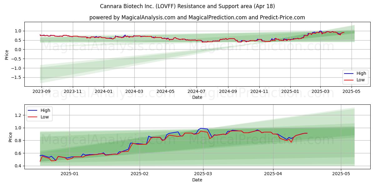  Cannara Biotech Inc. (LOVFF) Support and Resistance area (18 Apr) 