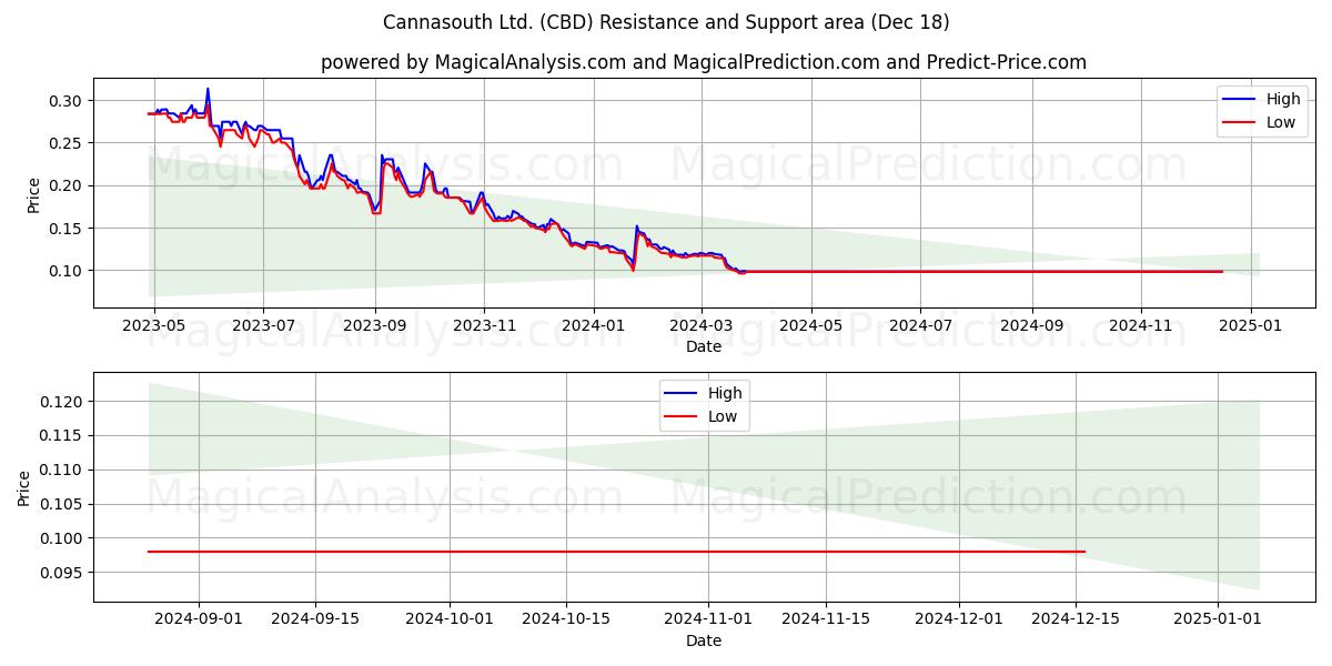  Cannasouth Ltd. (CBD) Support and Resistance area (18 Dec) 