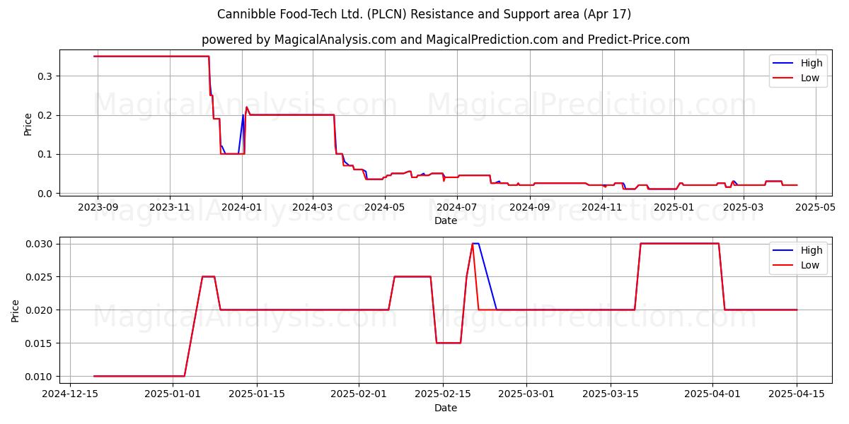  Cannibble Food-Tech Ltd. (PLCN) Support and Resistance area (17 Apr) 