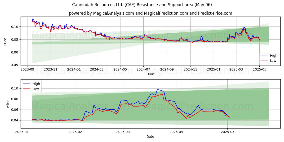 Cannindah Resources Ltd. (CAE) Support and Resistance area (06 May) Cannindah Resources Ltd. (CAE) Support and Resistance area (06 May)