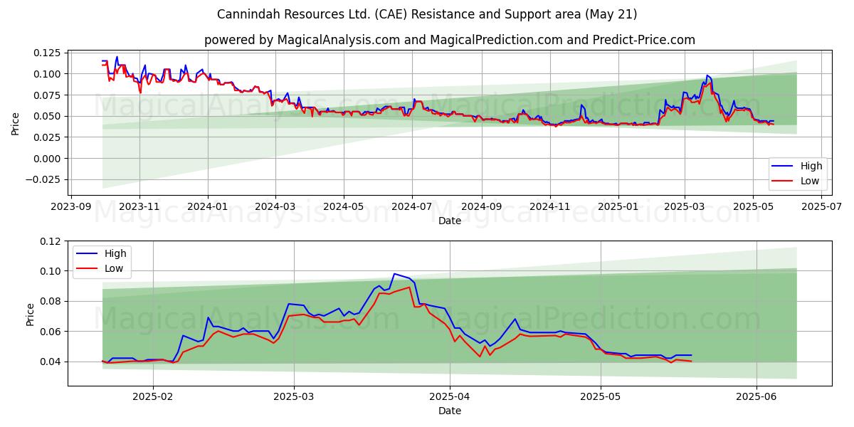  Cannindah Resources Ltd. (CAE) Support and Resistance area (21 May) 