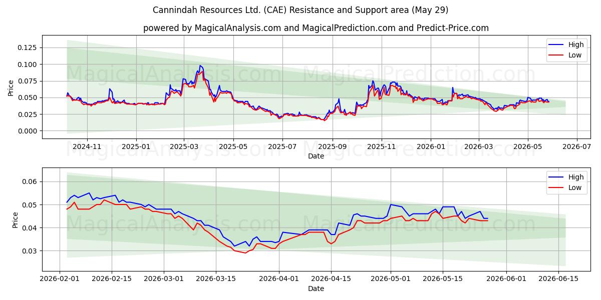  Cannindah Resources Ltd. (CAE) Support and Resistance area (28 May) 