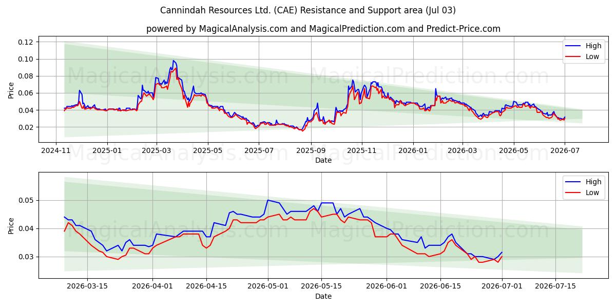  Cannindah Resources Ltd. (CAE) Support and Resistance area (02 Jul) 