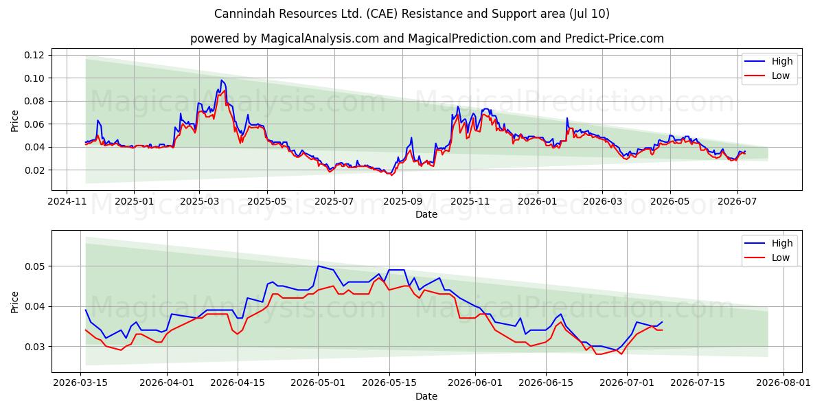  Cannindah Resources Ltd. (CAE) Support and Resistance area (09 Jul) 