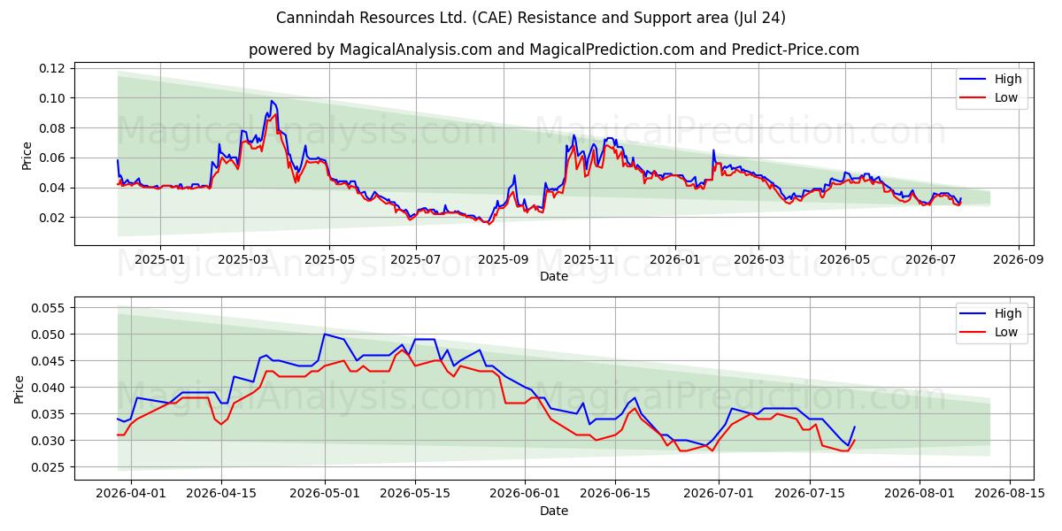  Cannindah Resources Ltd. (CAE) Support and Resistance area (23 Jul) 