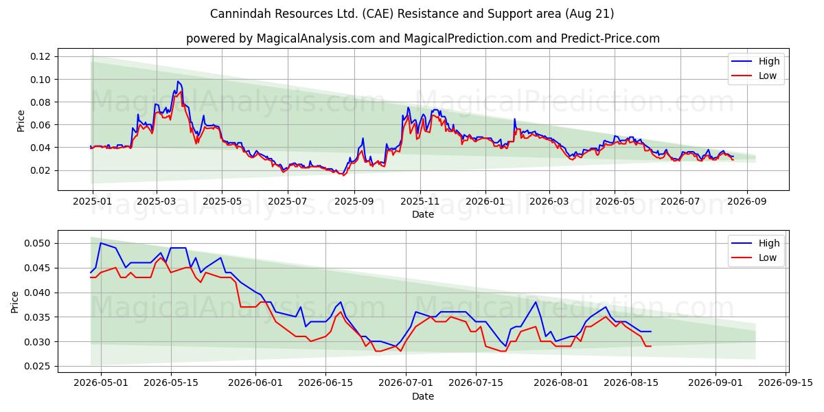  Cannindah Resources Ltd. (CAE) Support and Resistance area (20 Aug) 