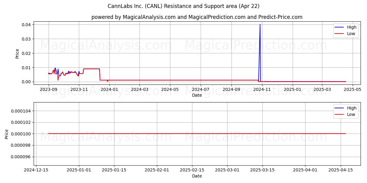  CannLabs Inc. (CANL) Support and Resistance area (22 Apr) 