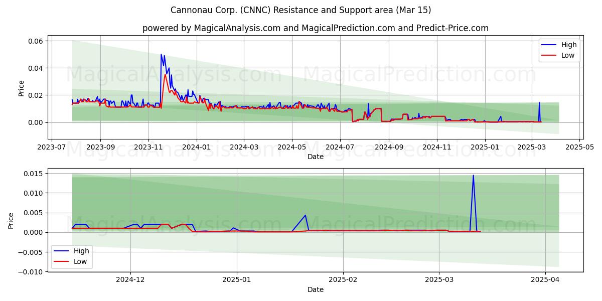  Cannonau Corp. (CNNC) Support and Resistance area (15 Mar) 