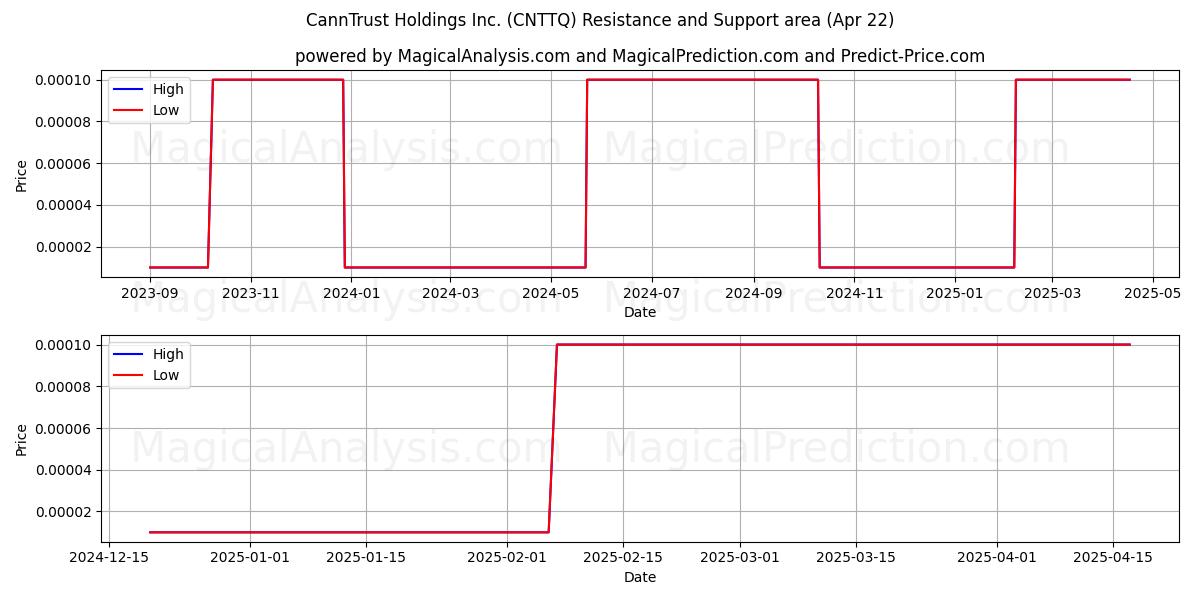  CannTrust Holdings Inc. (CNTTQ) Support and Resistance area (22 Apr) 