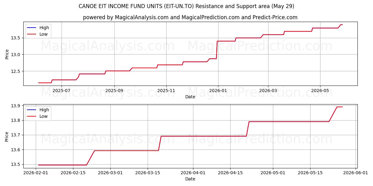  CANOE EIT INCOME FUND UNITS (EIT-UN.TO) Support and Resistance area (28 May) 
