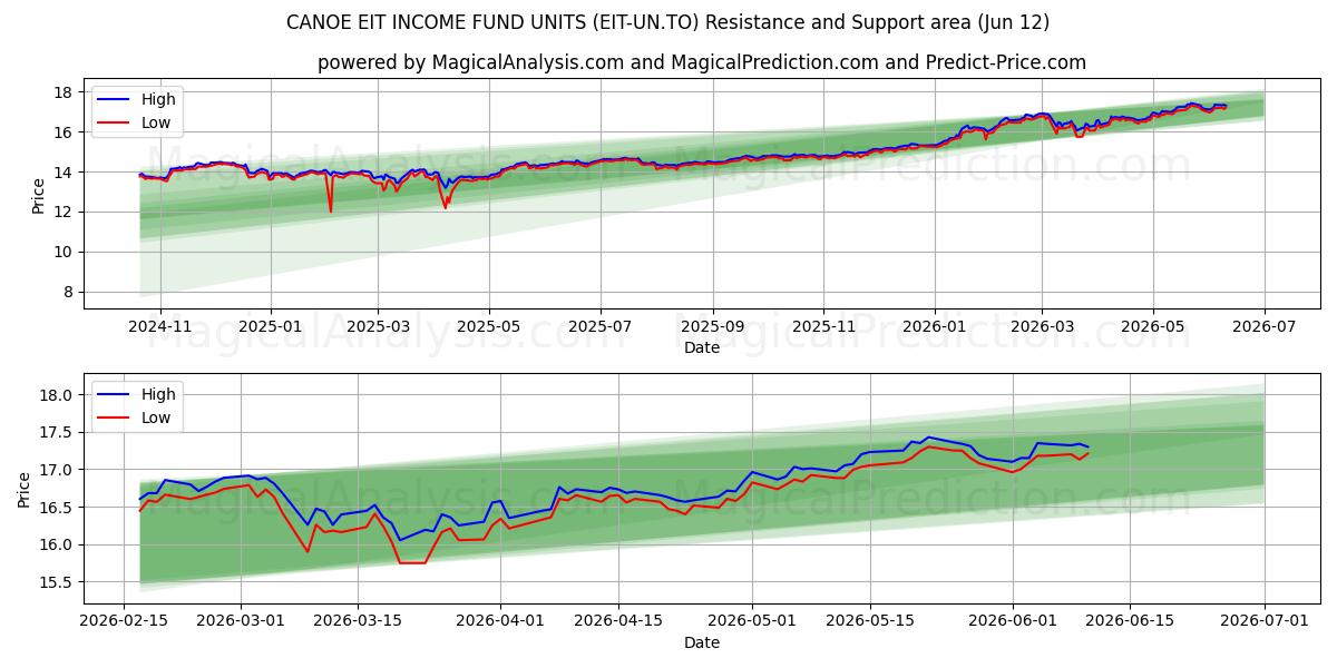  CANOE EIT INCOME FUND UNITS (EIT-UN.TO) Support and Resistance area (11 Jun) 