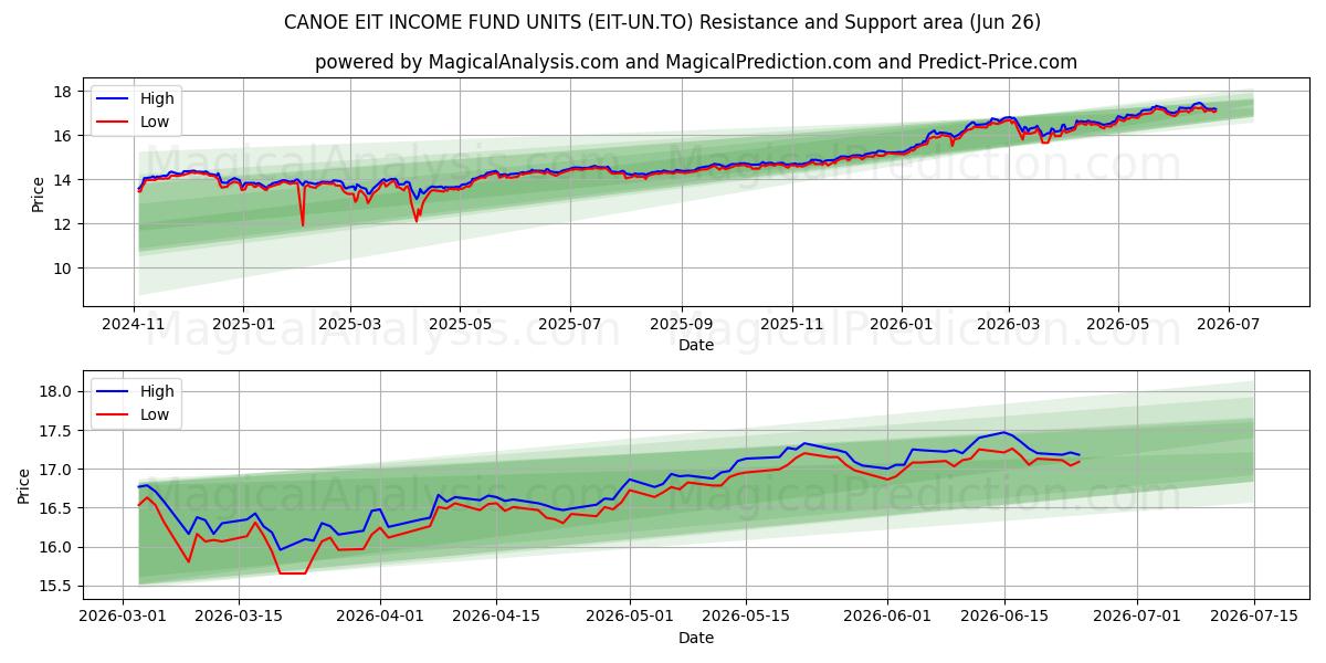  CANOE EIT INCOME FUND UNITS (EIT-UN.TO) Support and Resistance area (25 Jun) 