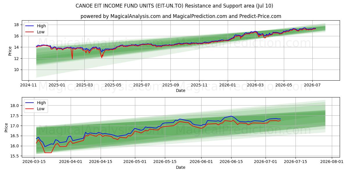 CANOE EIT INCOME FUND UNITS (EIT-UN.TO) Support and Resistance area (09 Jul) 