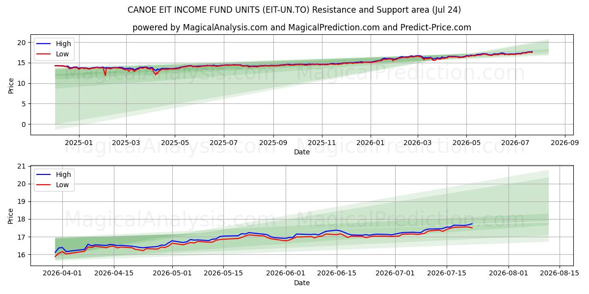 CANOE EIT INCOME FUND UNITS (EIT-UN.TO) Support and Resistance area (23 Jul) 