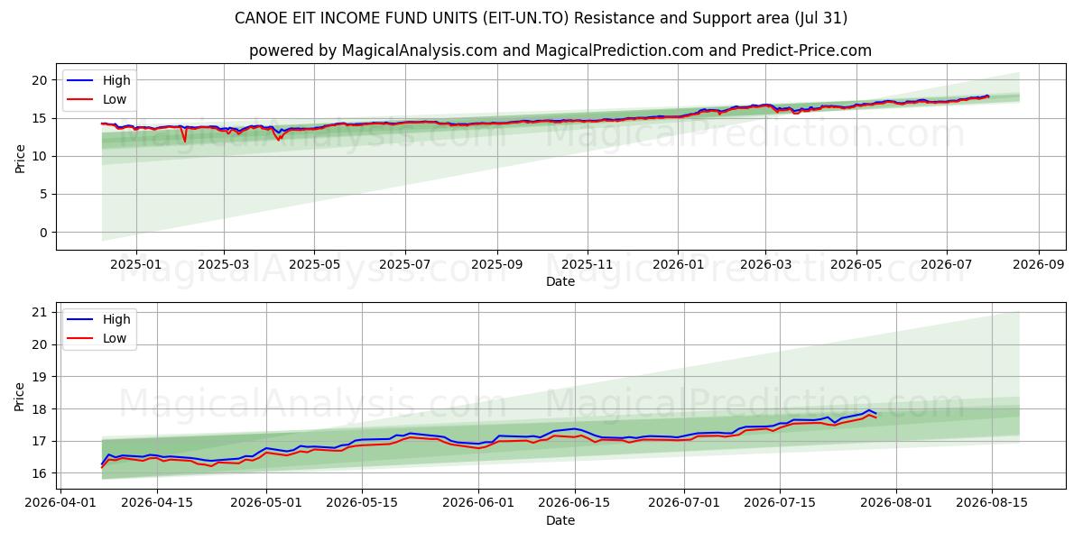  CANOE EIT INCOME FUND UNITS (EIT-UN.TO) Support and Resistance area (30 Jul) 