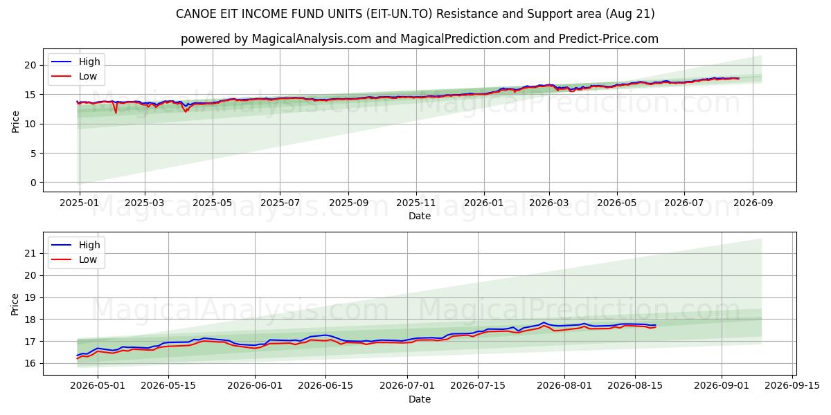  CANOE EIT INCOME FUND UNITS (EIT-UN.TO) Support and Resistance area (20 Aug) 