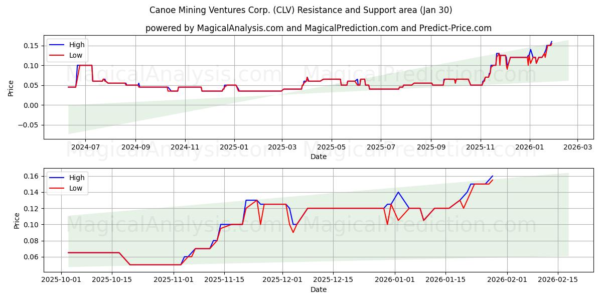  Canoe Mining Ventures Corp. (CLV) Support and Resistance area (29 Jan) 
