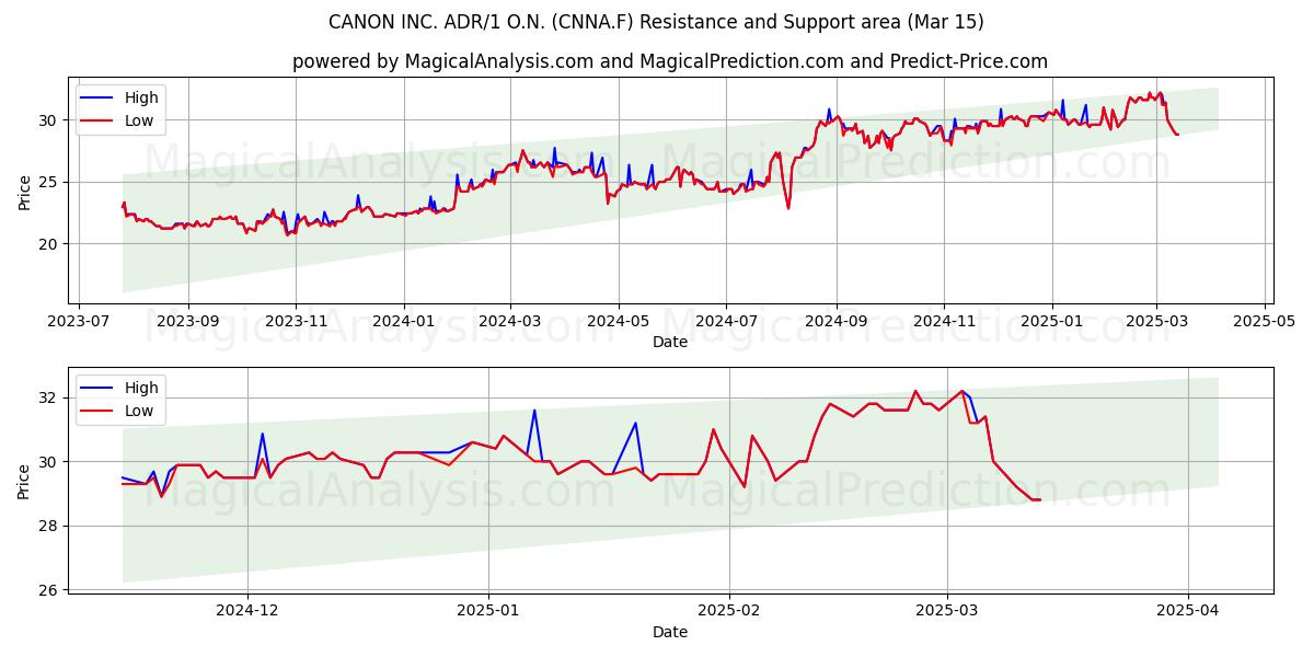  CANON INC. ADR/1 O.N. (CNNA.F) Support and Resistance area (15 Mar) 