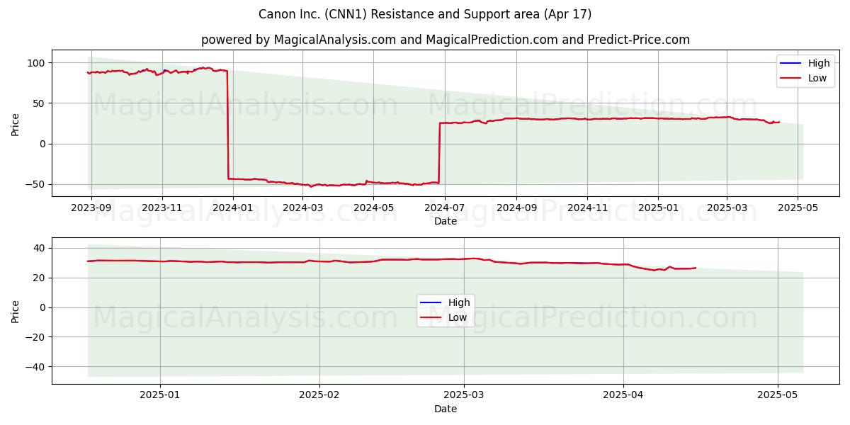  Canon Inc. (CNN1) Support and Resistance area (17 Apr) 