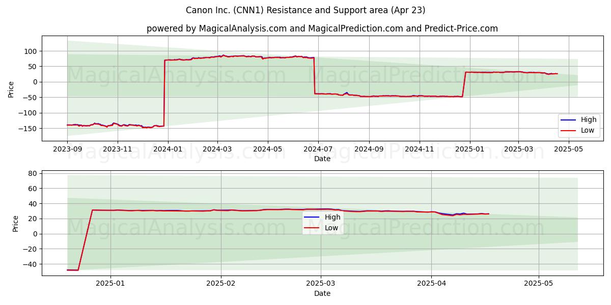  Canon Inc. (CNN1) Support and Resistance area (23 Apr) 