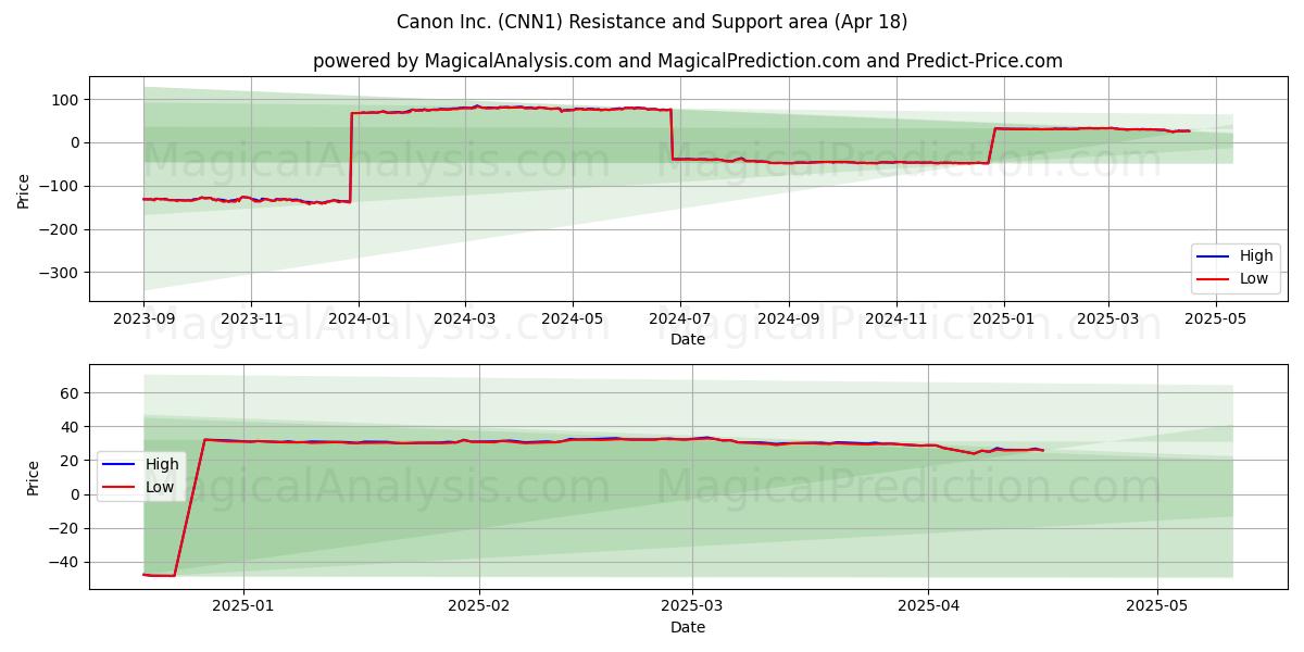  Canon Inc. (CNN1) Support and Resistance area (18 Apr) 