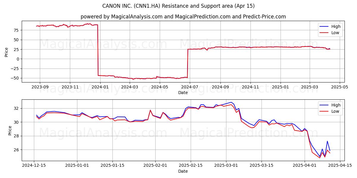  CANON INC. (CNN1.HA) Support and Resistance area (15 Apr) 