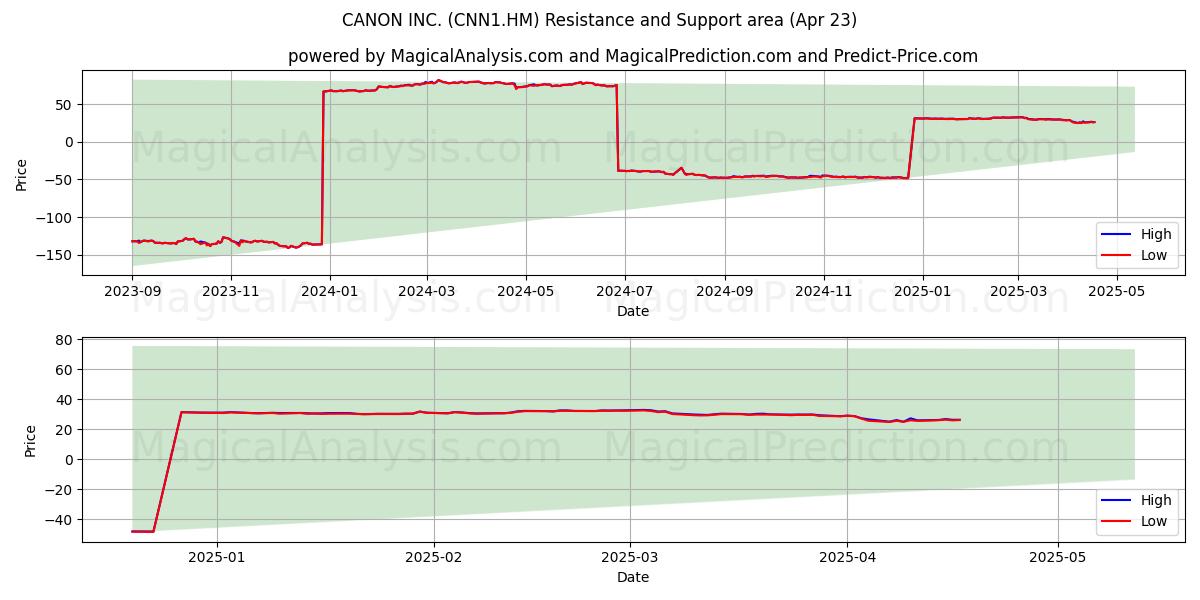  CANON INC. (CNN1.HM) Support and Resistance area (23 Apr) 