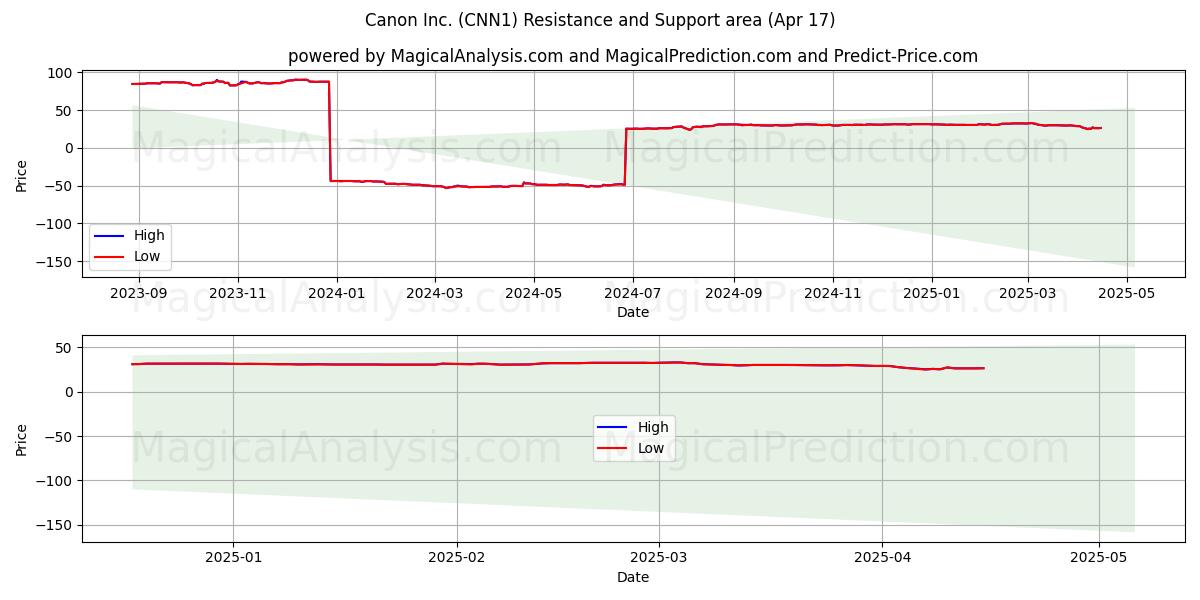  Canon Inc. (CNN1) Support and Resistance area (17 Apr) 