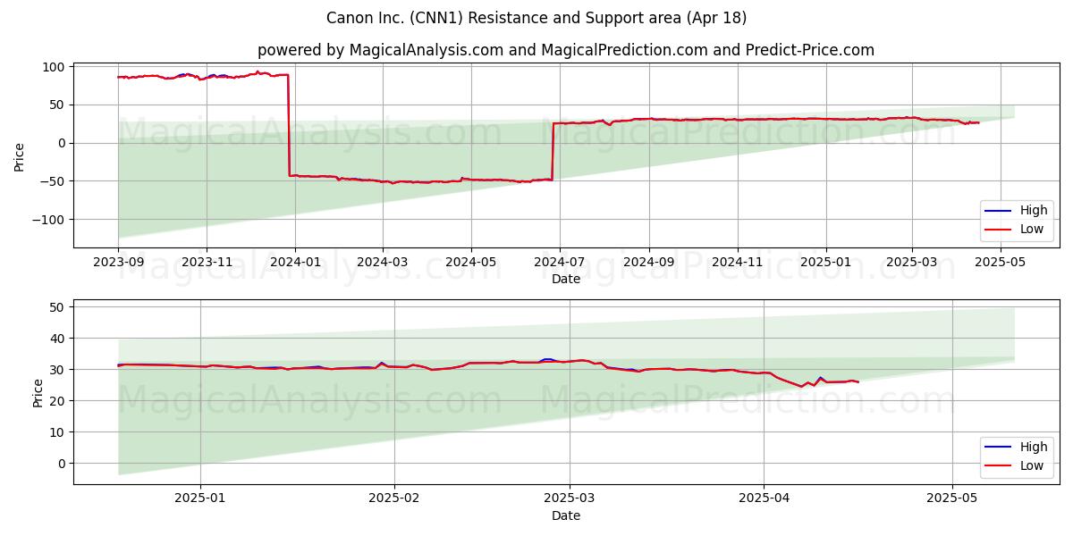  Canon Inc. (CNN1) Support and Resistance area (18 Apr) 
