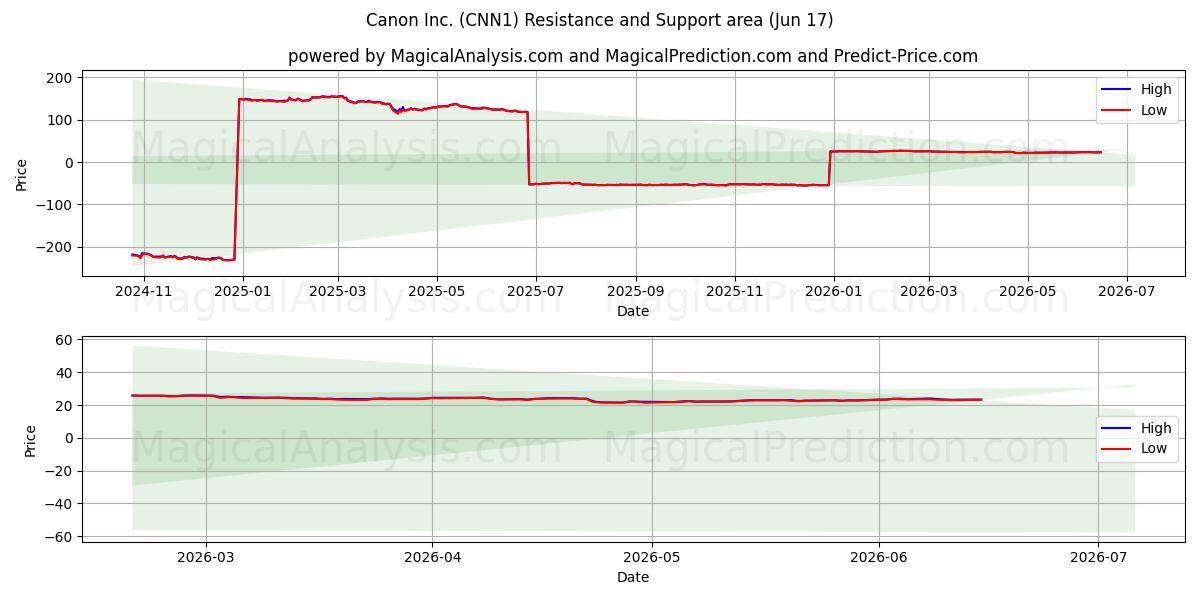  Canon Inc. (CNN1) Support and Resistance area (15 Jun) 