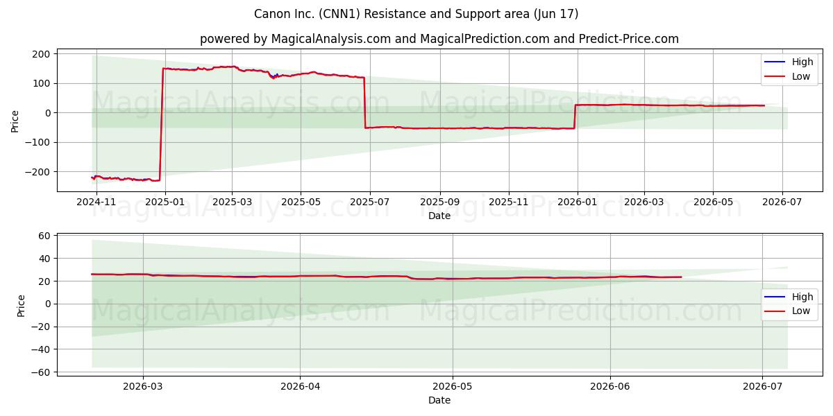  Canon Inc. (CNN1) Support and Resistance area (16 Jun) 