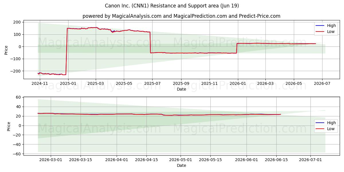  Canon Inc. (CNN1) Support and Resistance area (18 Jun) 